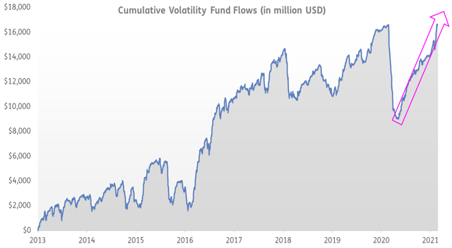 Graph depicting the 'Cumulative volatility fund flows, in US million dollars, from 2013 to 2021'.