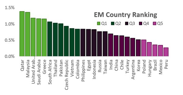 Graph depicting 'Emerging markets country ranking, from Q1 to Q5'.