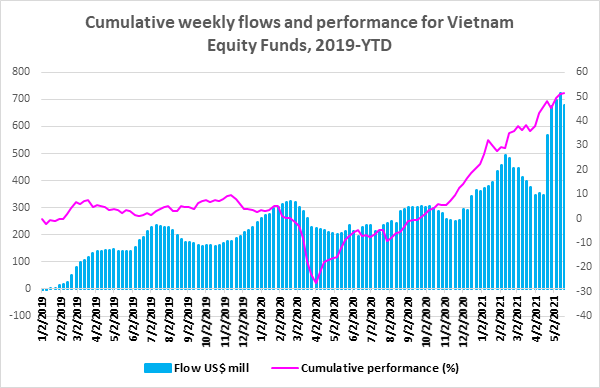 Graph depicting the 'Cumulative weekly flows and performance for Vietnam equity funds, from 2019 to date'.