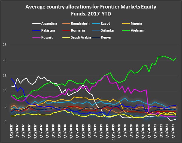Graph depicting the 'Average country allocation for frontier markets equity funds, from 2017 to date'.