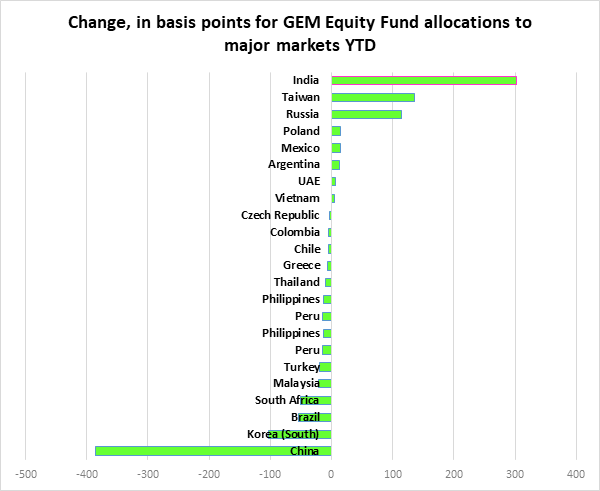 Graph depicting 'Change, in basis points for GEM equity fund allocations to major markets, 2021 to date'.