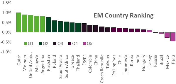 Graph depicting 'Emerging markets country ranking'.
