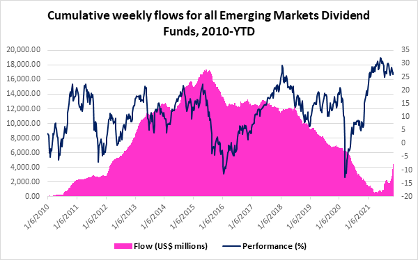 Graph depicting the 'Cumulative weekly flows for all emerging markets dividend funds, from 2010 to date'.