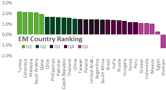 Graph depicting the 'Emerging markets country ranking, from Q1 to Q5'.