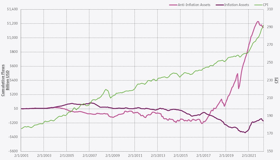 Graph depicting the 'Cumulative flows, in US dollar billions, between inflation, anti-inflation assets and CPI', from 2001 to 2021'.