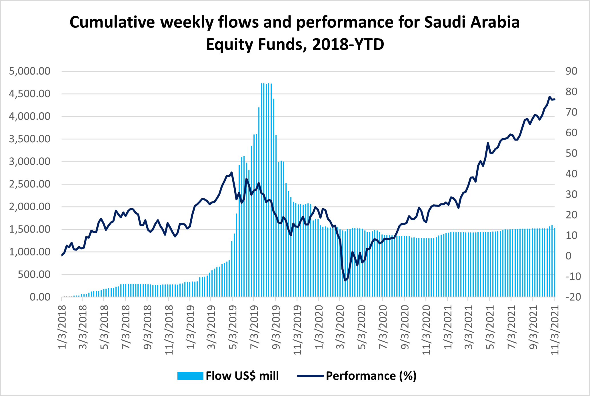 Graph depicting the 'Cumulative weekly flows and performance for Saudi Arabia equity funds, from 2018 to date'.