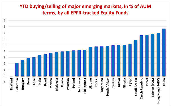 Graph depicting the '2021 to date buying/selling of major emerging markets, in percentage of Assets under management, by all EPFR-tracked equity funds'.