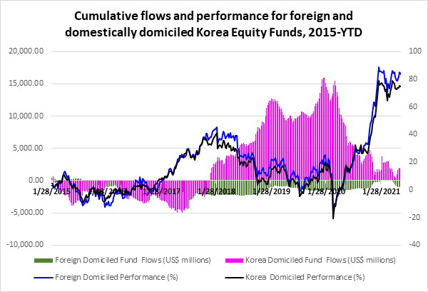 Graph depicting the 'Cumulative flows and performance for foreign and domestically-domiciled Korea equity funds, from 2015 to date'.