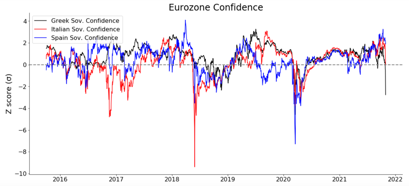 Graph depicting the 'Eurozone confidence, from 2016 to 2021 year-to-date', comparing Italy's, Spain's and Greece's sovereign confidence.
