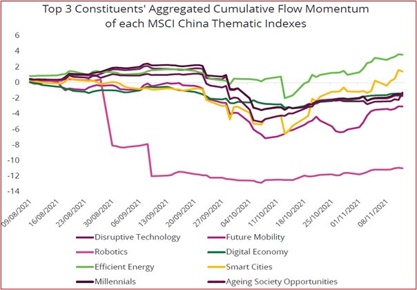 Graph depicting the 'Top 3 constituents' aggregated cumulative flow momentum of each MSCI China thematic indexes'.