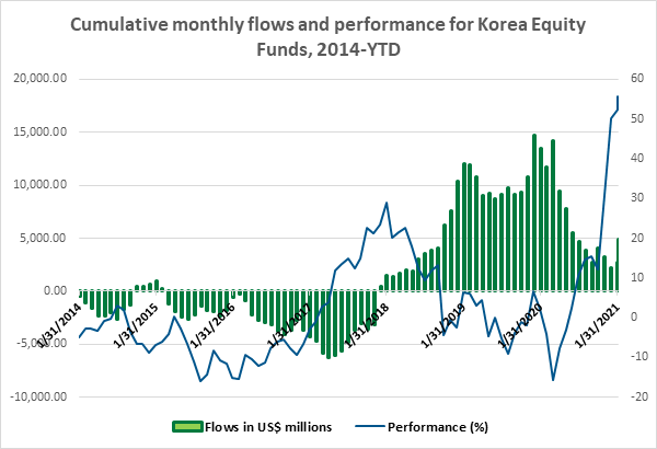 Graph depicting the 'Cumulative monthly flows and performance for South Korea equity funds, from 2014 to date'.