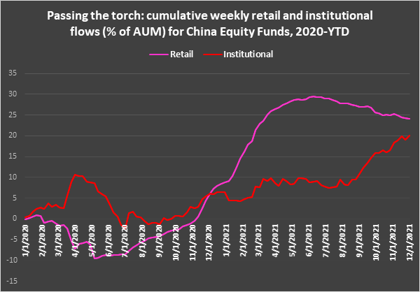 Graph depicting the 'Cumulative weekly retail and institutional flows, as percentage of Assets under management, for China equity funds, from 2020 to date'.