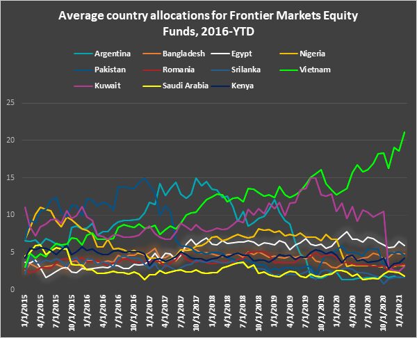 Graph depicting the 'Average country allocations for frontier markets equity funds, from 2016 to date'.