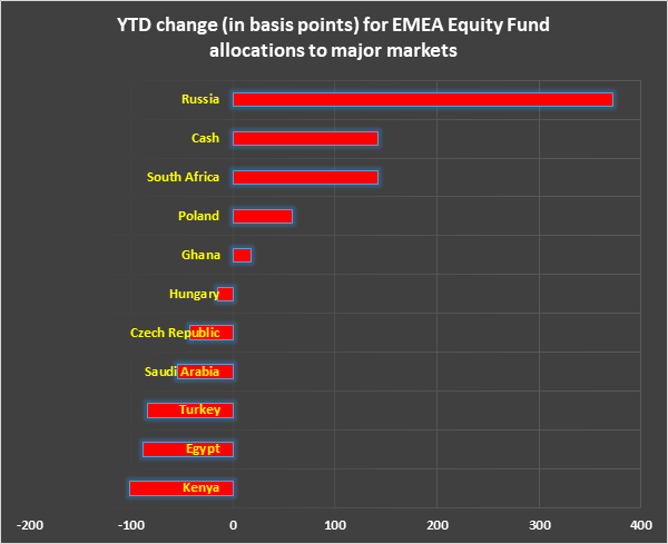 Graph depicting the 'Year-to-date change (in basis points) for EMEA equity fund allocations to major markets'.