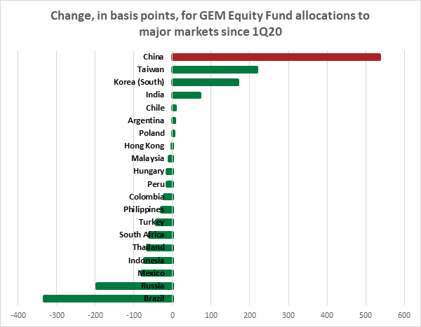 Graph depicting the 'Change, in basis points, for Global emerging markets equity fund allocations to major markets since Q1 2020'.