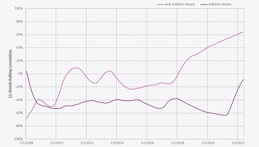 Graph depicting the '12-month rolling correlation' between inflation and anti-inflation assets, from 2008 to 2022'.