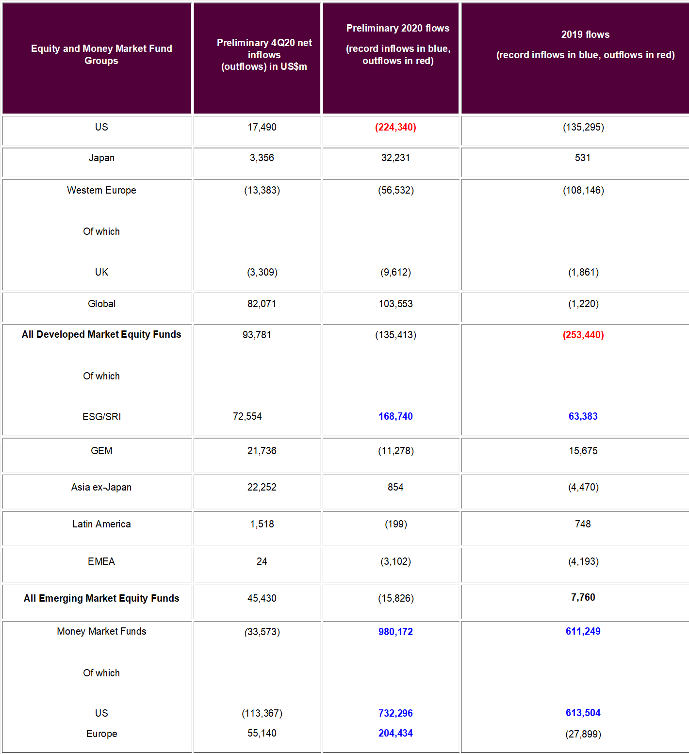 Table depicting 'Equity and money market fund groups, showing their preliminary Q4 2020 net inflows, and their 2020 and 2019 flows'.