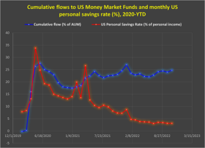 Graph representing 'Cumulative flows to US Money Market Funds and monthly US personal savings rate (%) from 2020 to year to date'