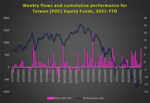 Graph representing 'Weekly flows and cumulative performance for Taiwan (POC) Equity Funds from 2021 to year to date'