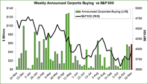 Graph representing 'Weekly Announced Corporate Buying vs S&P 500'