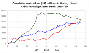 Graph representing 'Cumulative weekly flows (US$ Millions) to Global, US and China Technology Sector Funds from 2020 to year to date'