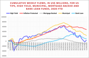 Graph representing 'Cumulative weekly flows in US$ Millions for US tips, high yield, municipal, mortgage-backed and Bank loan funds from 2020 to year to date'