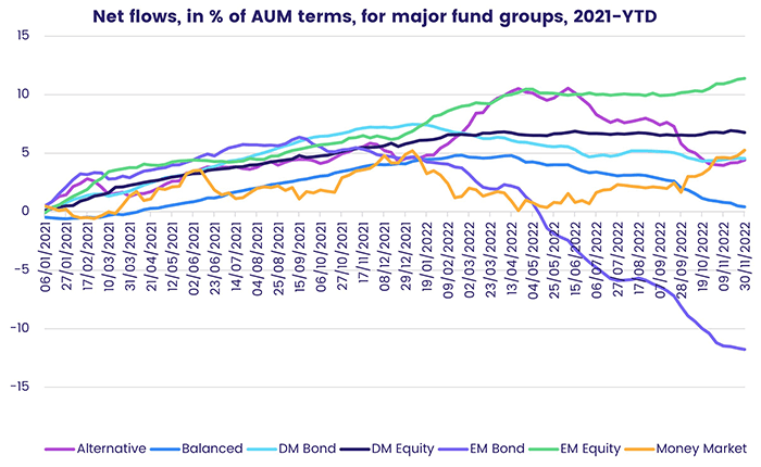 Graph representing 'Net Flows, in % of AUM Terms, for major fund groups, from 2021 to year to date'