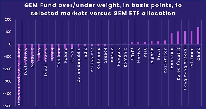 Graph representing 'GEM fund over/under weight, in basis points, to selected markets versus GEM ETF allocation'