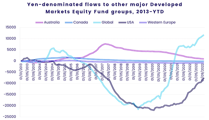 Graph representing 'Yen-denominated flows to other major Developed Markets Equity Fund from 2013 to year to date'