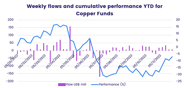 Graph representing 'Weekly flows and cumulative performance year to date for Copper Funds'