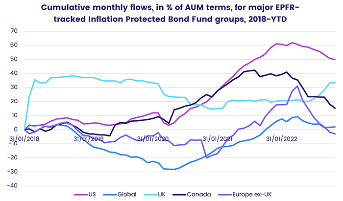 Graph representing 'Cumulative monthly flows, in % of AUM Terms, for major EPFR-tracked Inflation Protected Bond Fund groups from 2018 to year to date'