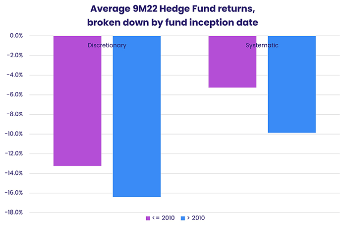 Graph depicting the 'Average hedge funds returns, broken down by fund inception date, from January to September 2022'.