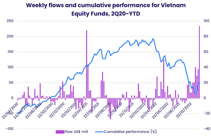 Graph depicting the 'Weekly flows and cumulative performance for Vietnam equity funds, form Quarter 2, 2020 to date'.