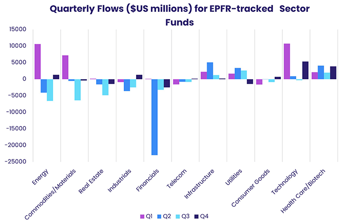 Graph depicting the 'Quarterly flows, in US dollar millions, for EPFR-tracked sector funds in 2022'.