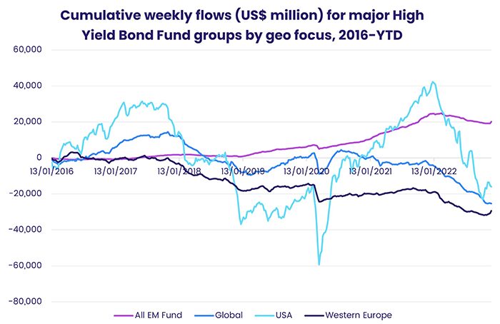 Graph depicting the 'Cumulative weekly flows, in US dollar millions, for major high yield bond fund groups by geofocus, from 2016 to date'.