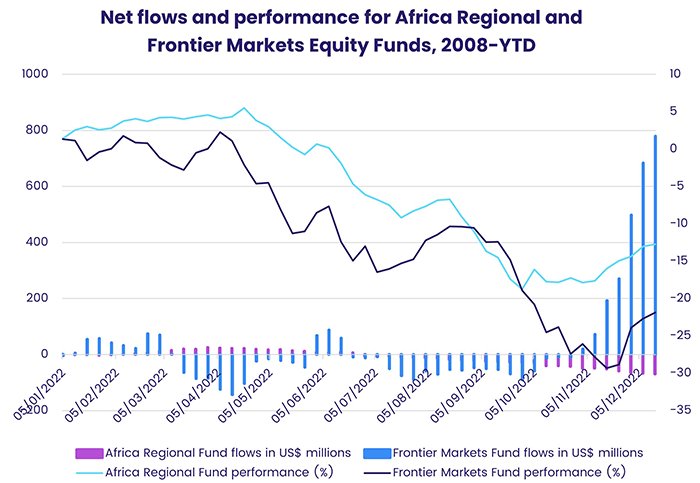 Graph depicting the 'Net flows and performance for Africa regional and frontier markets equity funds, from 2008 to date'.