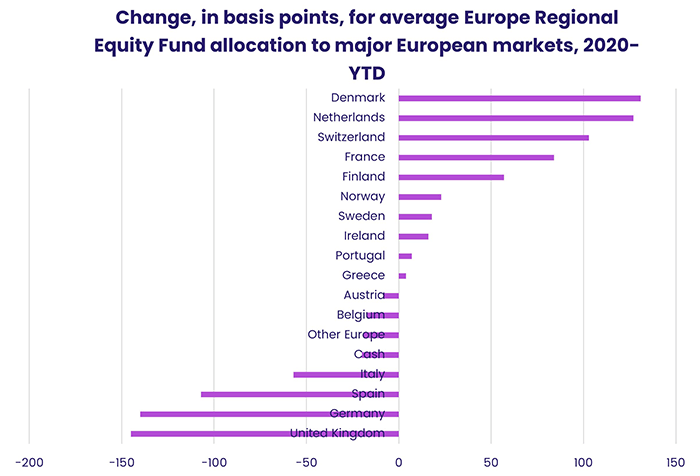 Graph depicting the 'Change, in basis points, for average Europe regional equity fund allocation to major European markets, from 2020 to date'.