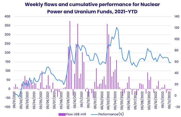 Graph depicting the 'Weekly flows and cumulative performance for nuclear power and uranium funds, from 2021 to date'.