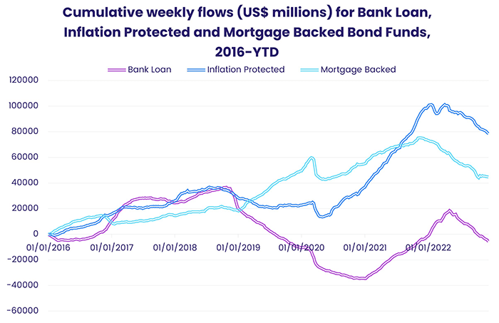 Graph depicting the 'Cumulative weekly flows, in US millions, for bank loan, inflation-protected and mortgage-backed funds, from 2016 to date'.