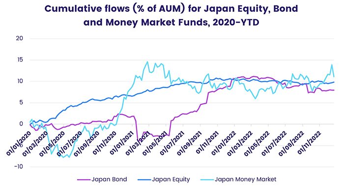 Graph depicting the 'Cumulative flows, as percentage of Assets under management, for Japan equity, bond and money market funds, from 2020 to date'.