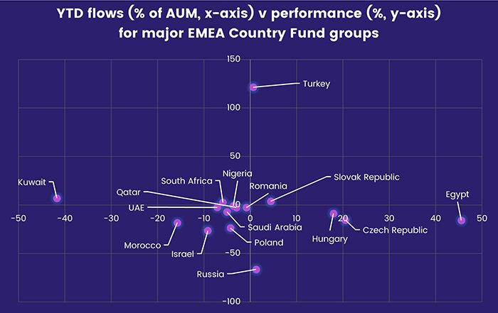 Graph depicting the 'YTD flows, as percentage of Assets under management (x axis) versus performance (y axis) for major EMEA country fund groups'.