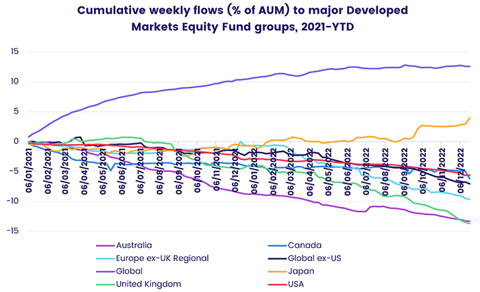Graph depicting the 'Cumulative weekly flows, as percentage of assets under management, for major developed markets equity fund groups, from 2021 to date'.