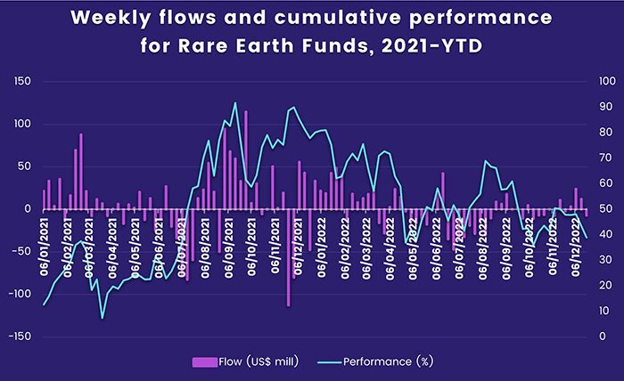 Graph depicting the 'Weekly flows and cumulative performance for rare Earth funds, from 2021 to date'.