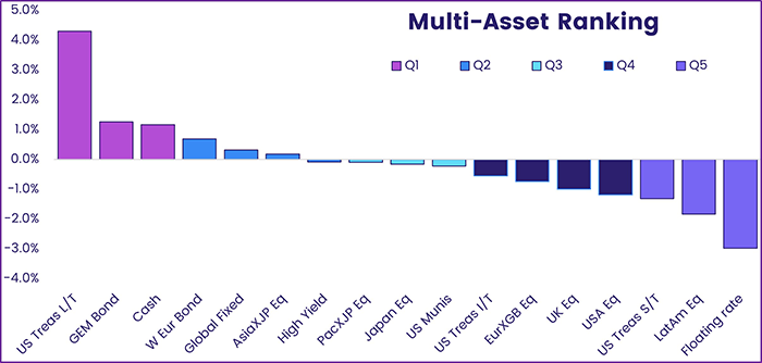Graph depicting the 'Multi-asset ranking by country, from Q1 to Q5'.