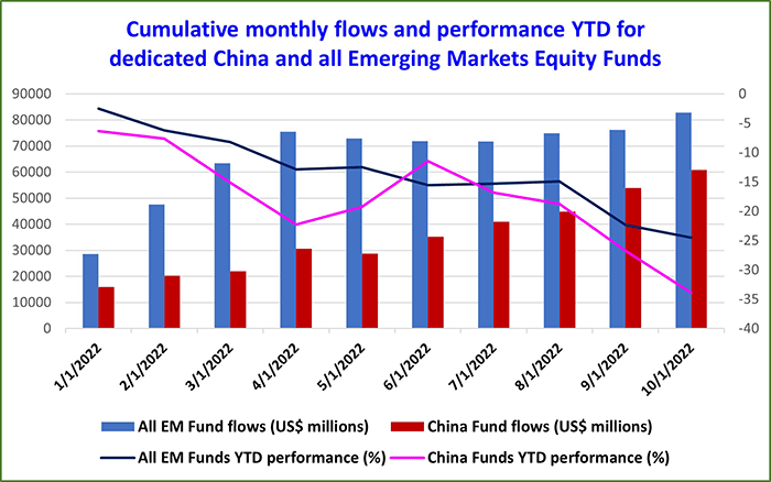 Graph representing 'Cumulative monthly flows and performance YTD for dedicated China and all Emerging Markets Equity Funds'