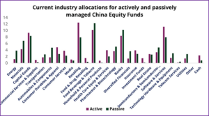 Graph representing 'Current industry allocations for actively and passively managed China Equity Funds'