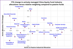 Graph representing 'Year to date change in actively managed China Equity Fund industry allocations versus relative weighting compared to passive funds'
