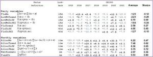 A chart representing "Results from a standard back test of 13 factors, using a simple quintile long-short portfolio framework"