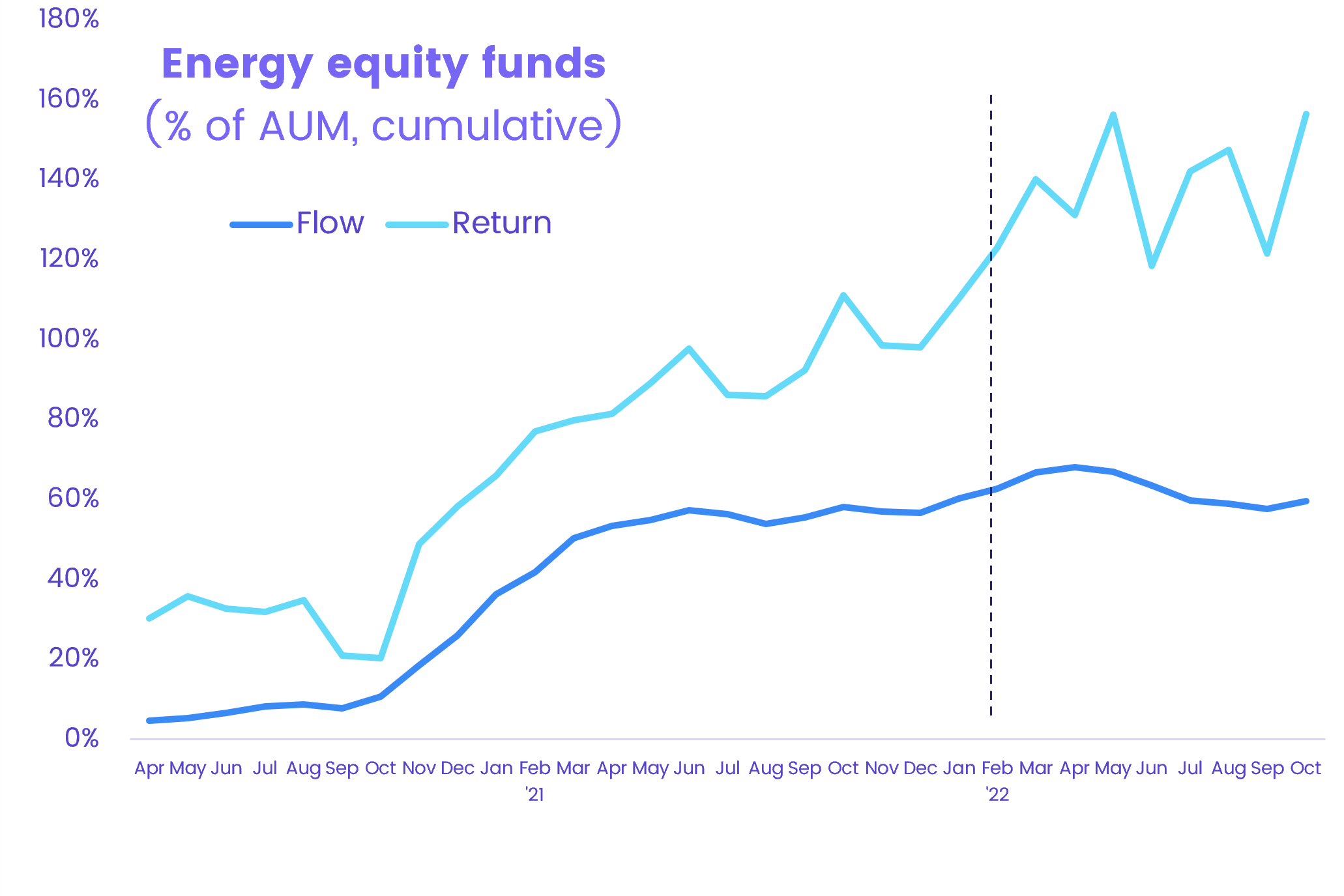 Chart representing 'Energy equity funds, as percentage of Assets under management, cumulative, for flow and return.'