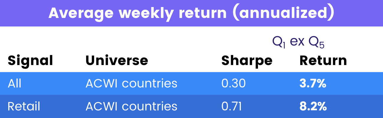 Table depicting 'Average weekly return (annualized) of ACWI countries'.